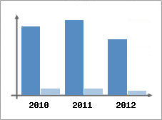 Chiffre d'affaires et Rentabilit