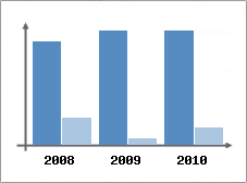 Chiffre d'affaires et Rentabilit