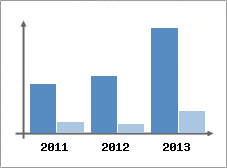 Chiffre d'affaires et Rentabilit