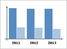 Chiffre d'affaires et Rentabilit