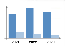Chiffre d'affaires et Rentabilité