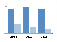 Chiffre d'affaires et Rentabilit