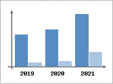 Chiffre d'affaires et Rentabilité