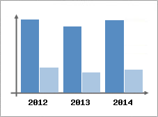 Chiffre d'affaires et Rentabilit