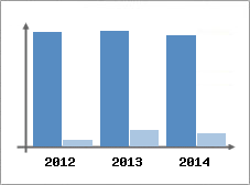 Chiffre d'affaires et Rentabilit