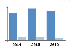 Chiffre d'affaires et Rentabilité