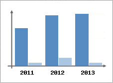 Chiffre d'affaires et Rentabilit