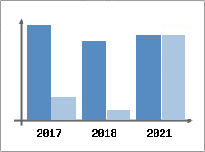 Chiffre d'affaires et Rentabilité