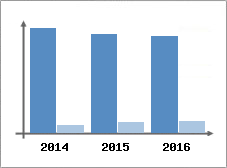 Chiffre d'affaires et Rentabilité