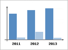 Chiffre d'affaires et Rentabilit