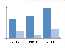 Chiffre d'affaires et Rentabilit