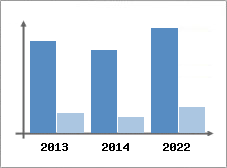 Chiffre d'affaires et Rentabilit