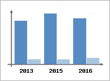 Chiffre d'affaires et Rentabilit