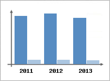 Chiffre d'affaires et Rentabilit