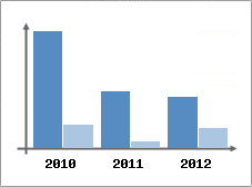 Chiffre d'affaires et Rentabilit