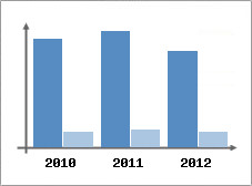 Chiffre d'affaires et Rentabilit