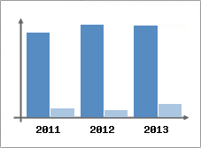 Chiffre d'affaires et Rentabilit