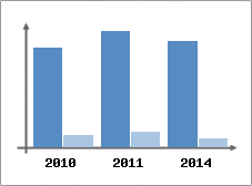 Chiffre d'affaires et Rentabilit
