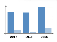 Chiffre d'affaires et Rentabilit