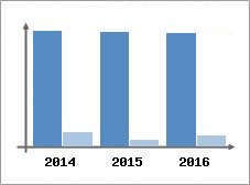 Chiffre d'affaires et Rentabilit