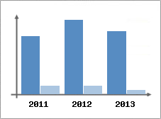 Chiffre d'affaires et Rentabilit