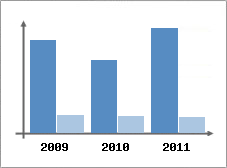 Chiffre d'affaires et Rentabilit