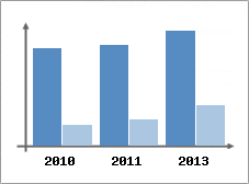 Chiffre d'affaires et Rentabilit