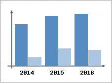 Chiffre d'affaires et Rentabilit