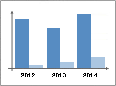 Chiffre d'affaires et Rentabilit