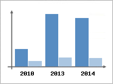 Chiffre d'affaires et Rentabilit