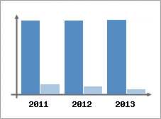 Chiffre d'affaires et Rentabilit