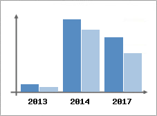 Chiffre d'affaires et Rentabilit