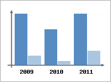Chiffre d'affaires et Rentabilit