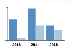 Chiffre d'affaires et Rentabilit