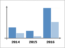 Chiffre d'affaires et Rentabilité