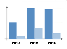 Chiffre d'affaires et Rentabilit