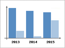 Chiffre d'affaires et Rentabilit