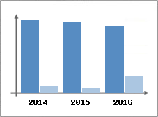 Chiffre d'affaires et Rentabilit