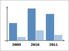 Chiffre d'affaires et Rentabilit