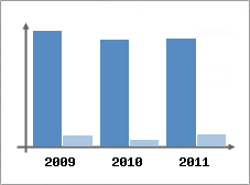 Chiffre d'affaires et Rentabilit