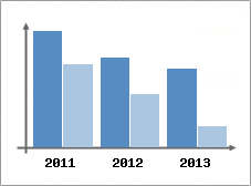 Chiffre d'affaires et Rentabilit