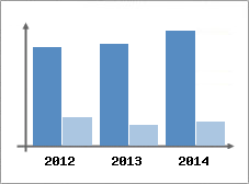 Chiffre d'affaires et Rentabilit