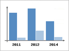 Chiffre d'affaires et Rentabilit