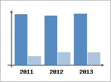 Chiffre d'affaires et Rentabilit