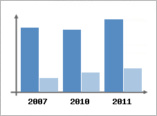 Chiffre d'affaires et Rentabilit