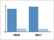 Chiffre d'affaires et Rentabilité