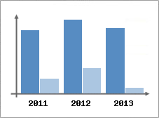 Chiffre d'affaires et Rentabilit
