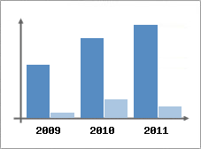 Chiffre d'affaires et Rentabilit