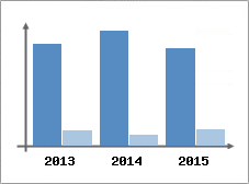Chiffre d'affaires et Rentabilit