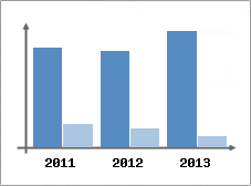 Chiffre d'affaires et Rentabilit